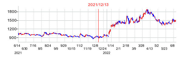 2021年12月13日 15:00前後のの株価チャート
